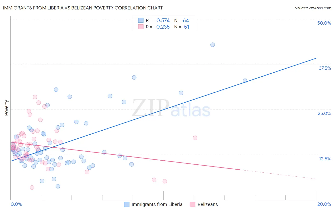 Immigrants from Liberia vs Belizean Poverty