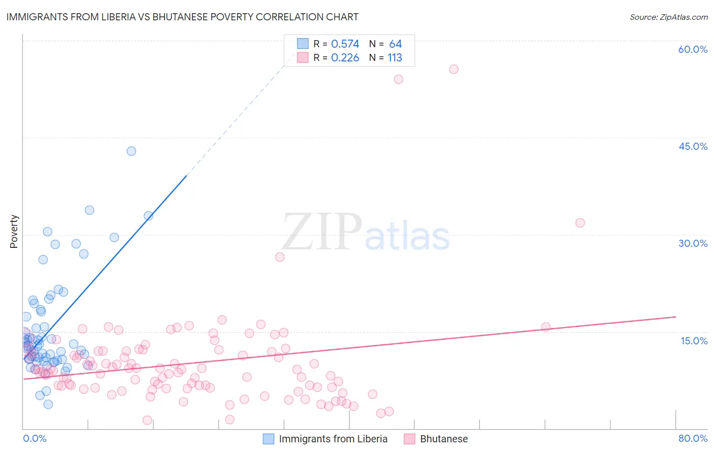 Immigrants from Liberia vs Bhutanese Poverty