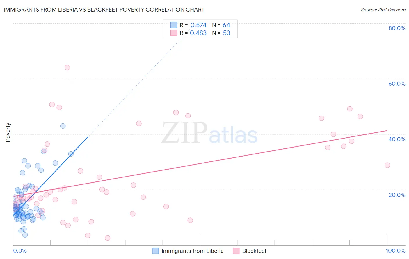Immigrants from Liberia vs Blackfeet Poverty