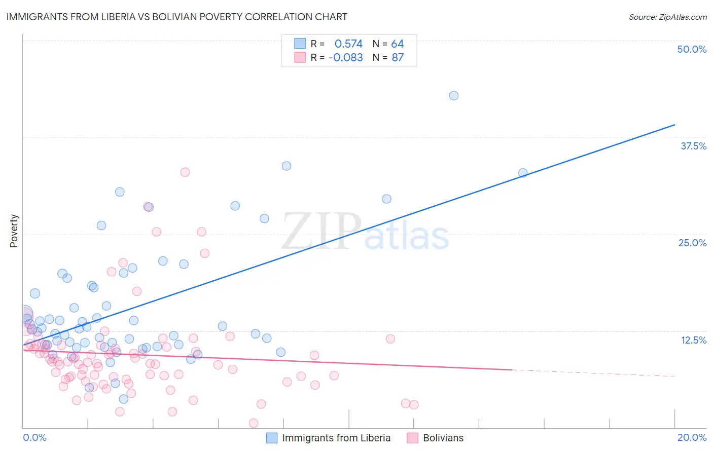 Immigrants from Liberia vs Bolivian Poverty