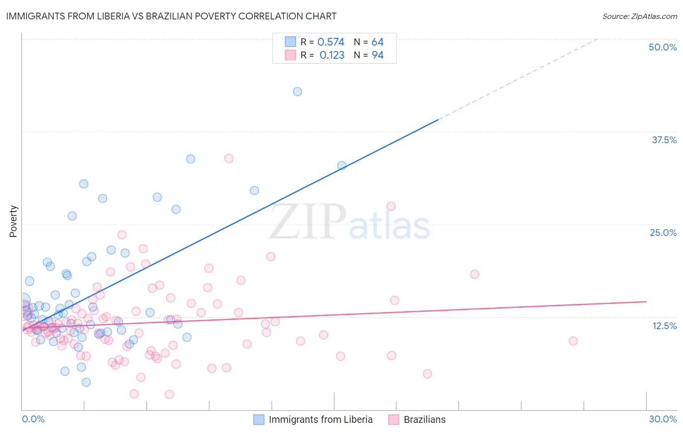 Immigrants from Liberia vs Brazilian Poverty