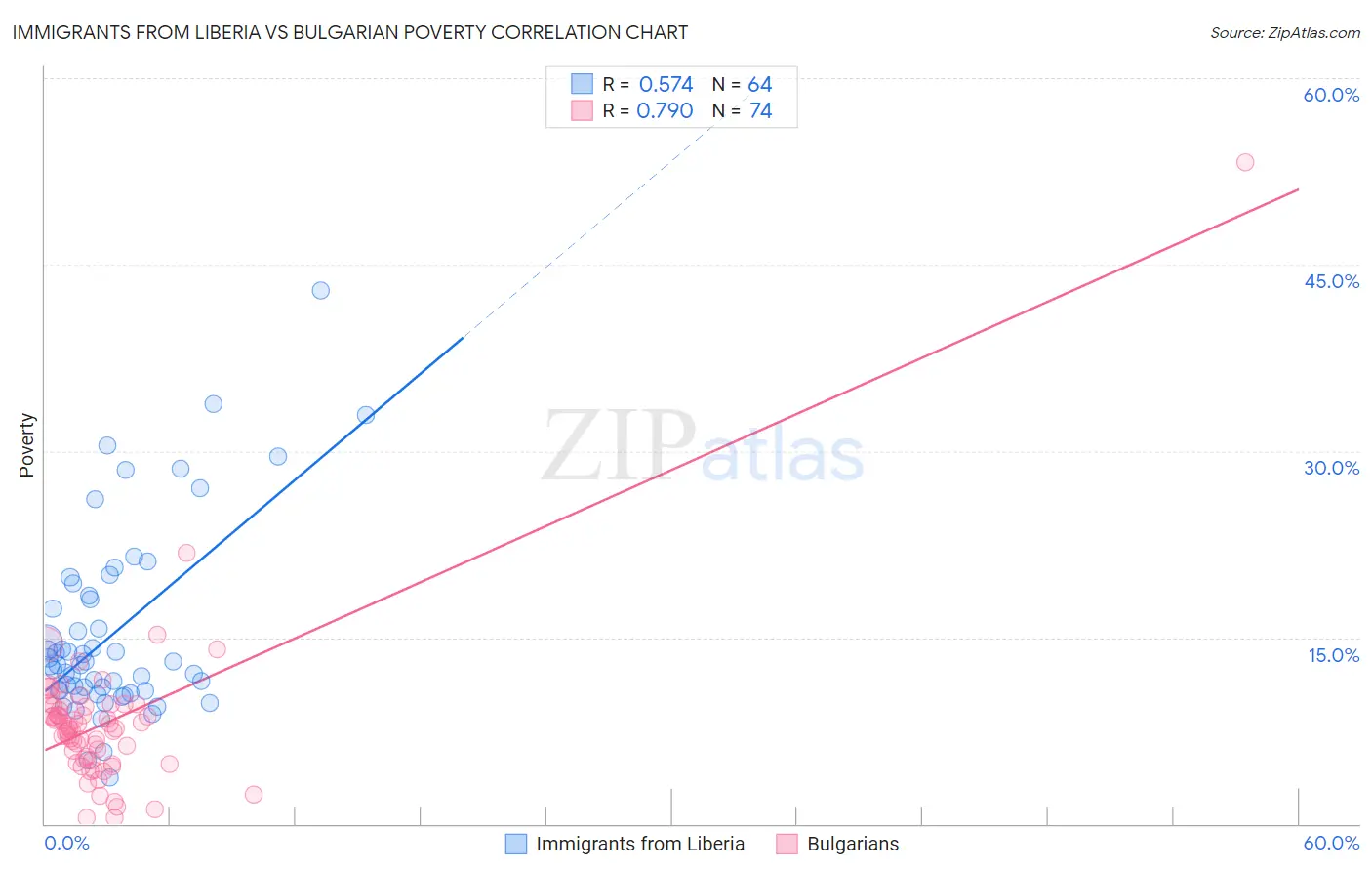 Immigrants from Liberia vs Bulgarian Poverty
