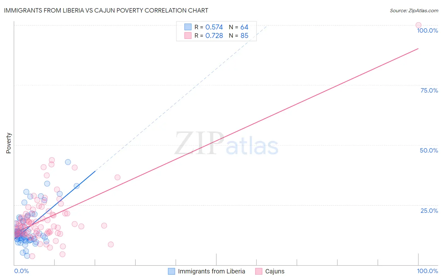 Immigrants from Liberia vs Cajun Poverty
