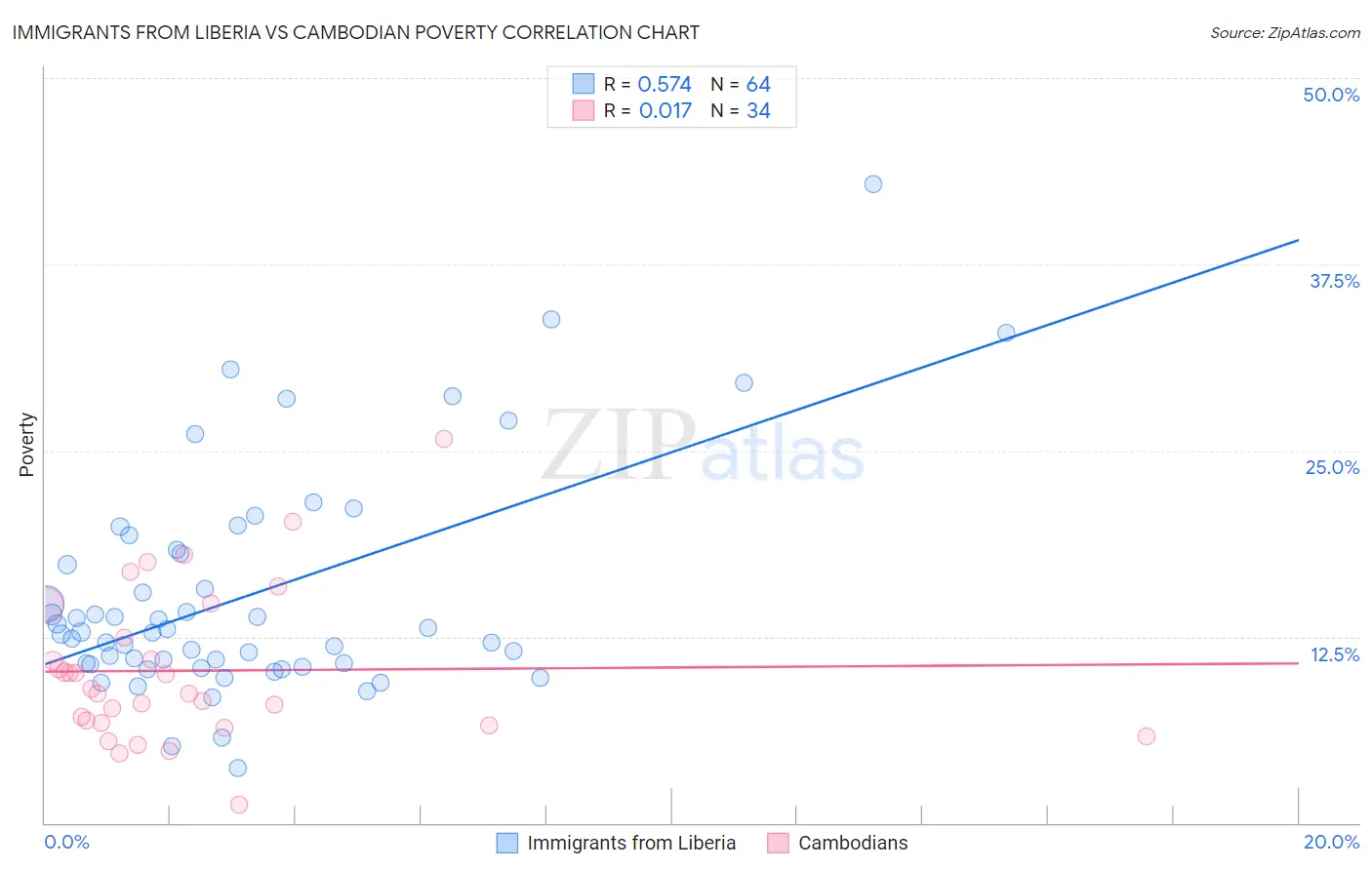 Immigrants from Liberia vs Cambodian Poverty