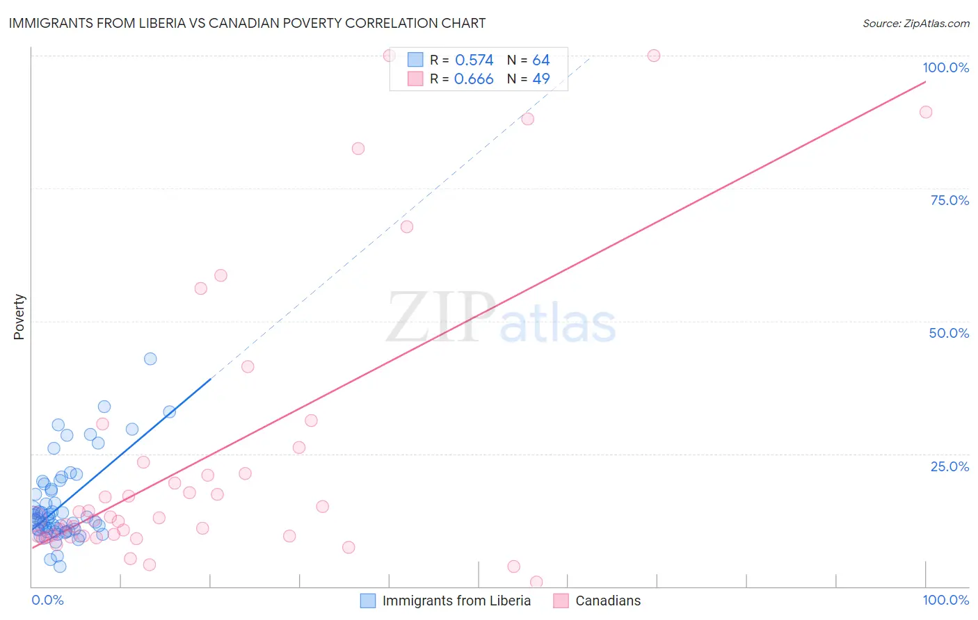 Immigrants from Liberia vs Canadian Poverty