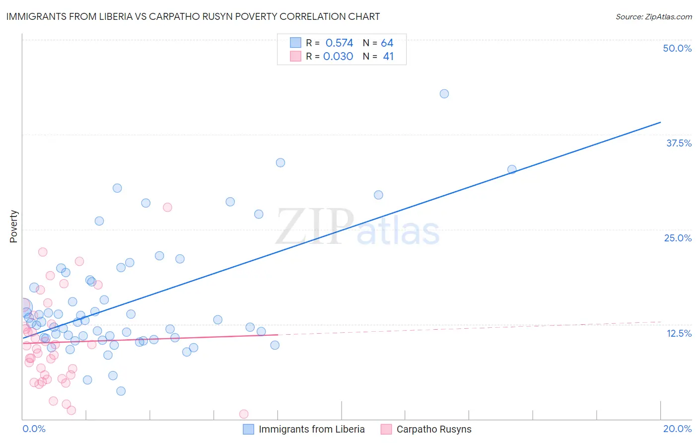 Immigrants from Liberia vs Carpatho Rusyn Poverty