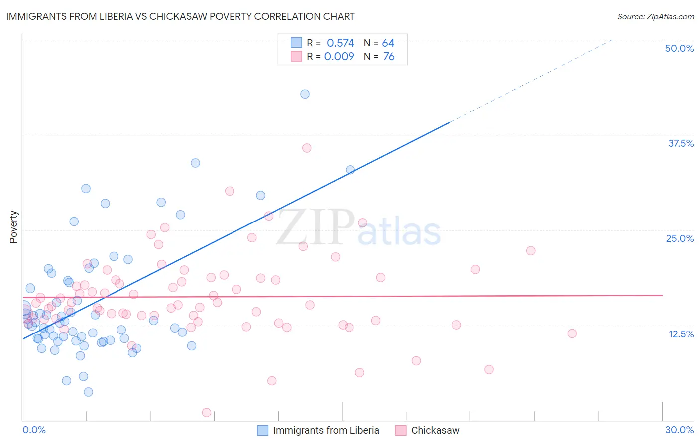 Immigrants from Liberia vs Chickasaw Poverty