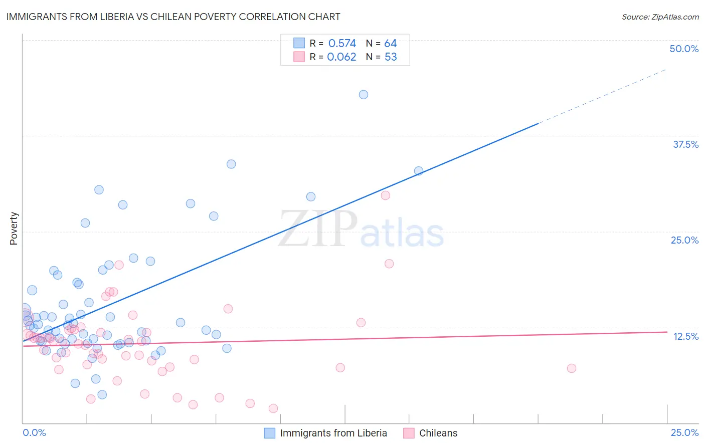 Immigrants from Liberia vs Chilean Poverty