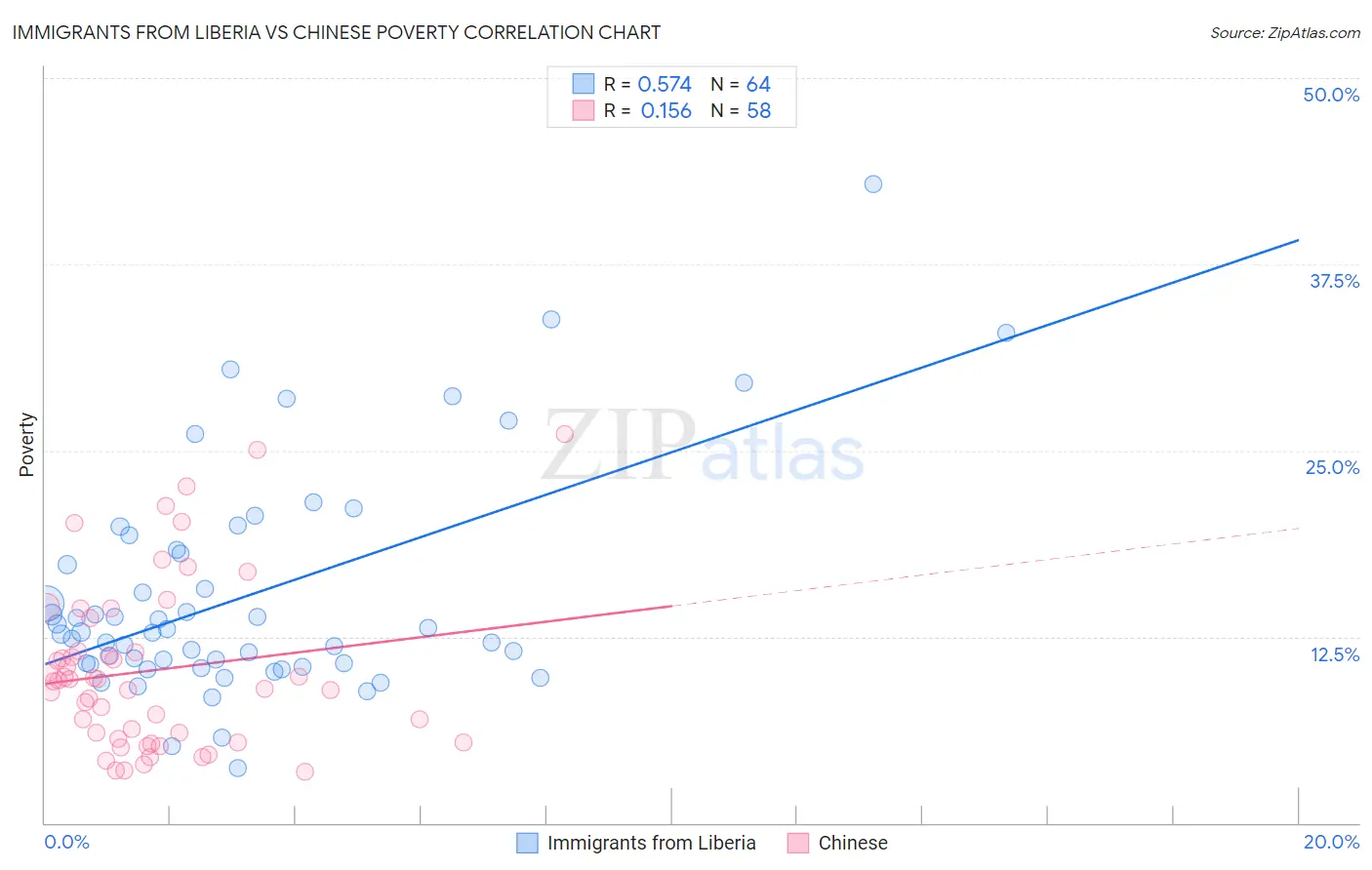 Immigrants from Liberia vs Chinese Poverty
