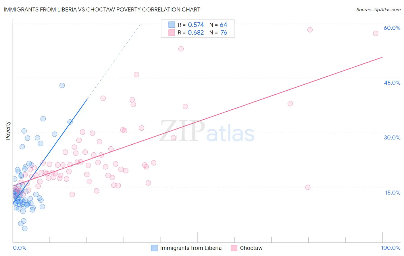 Immigrants from Liberia vs Choctaw Poverty