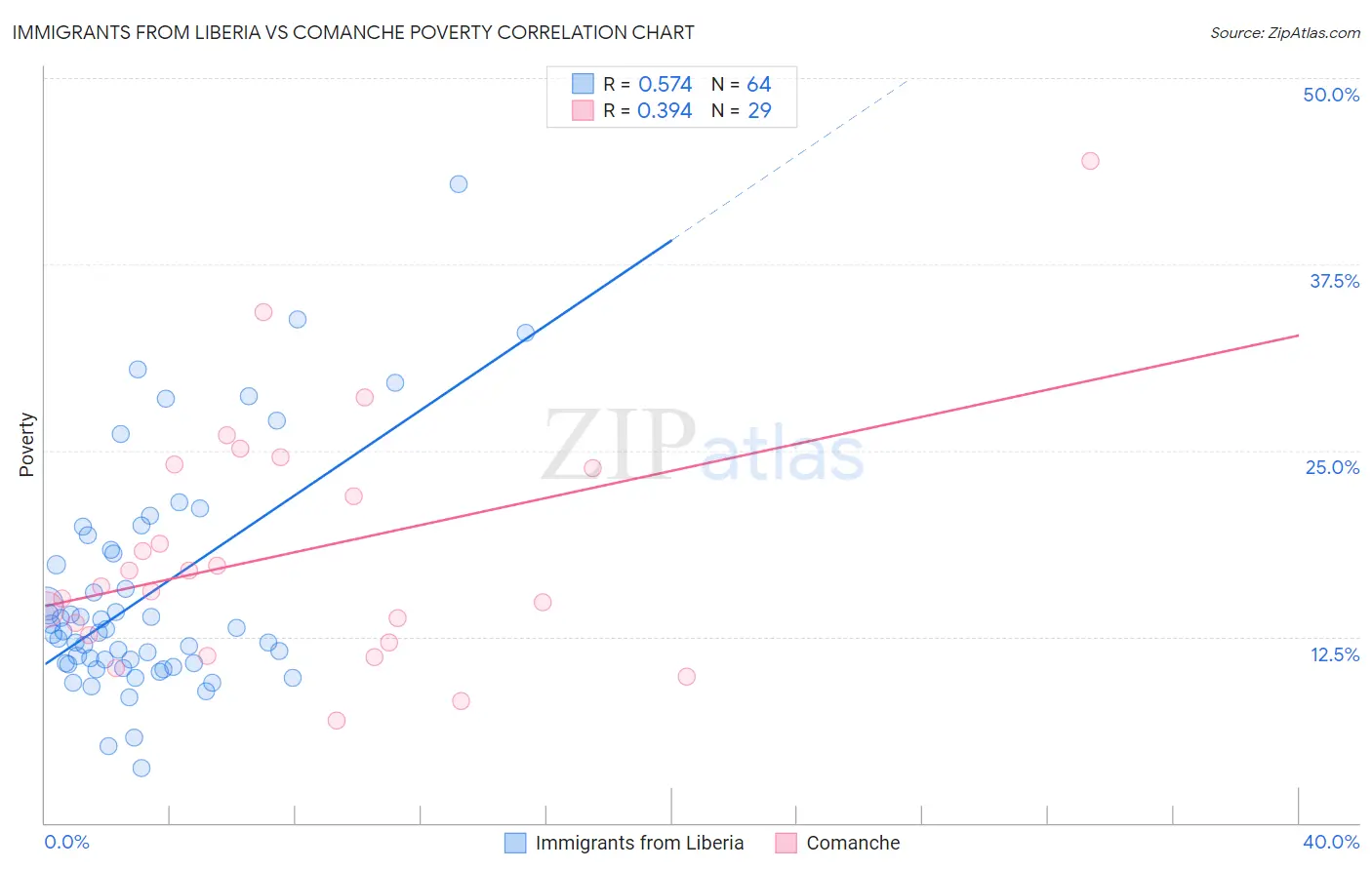 Immigrants from Liberia vs Comanche Poverty