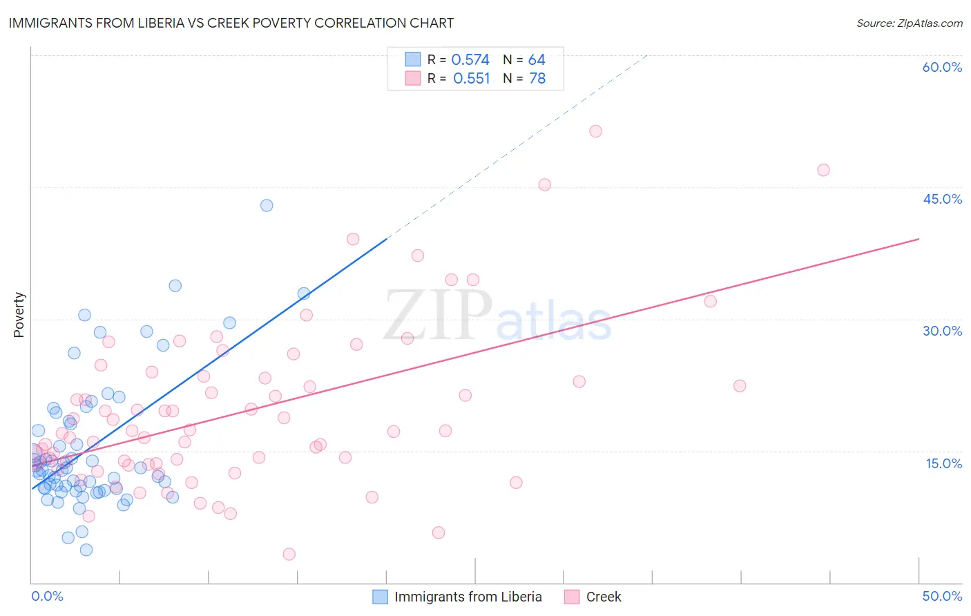 Immigrants from Liberia vs Creek Poverty