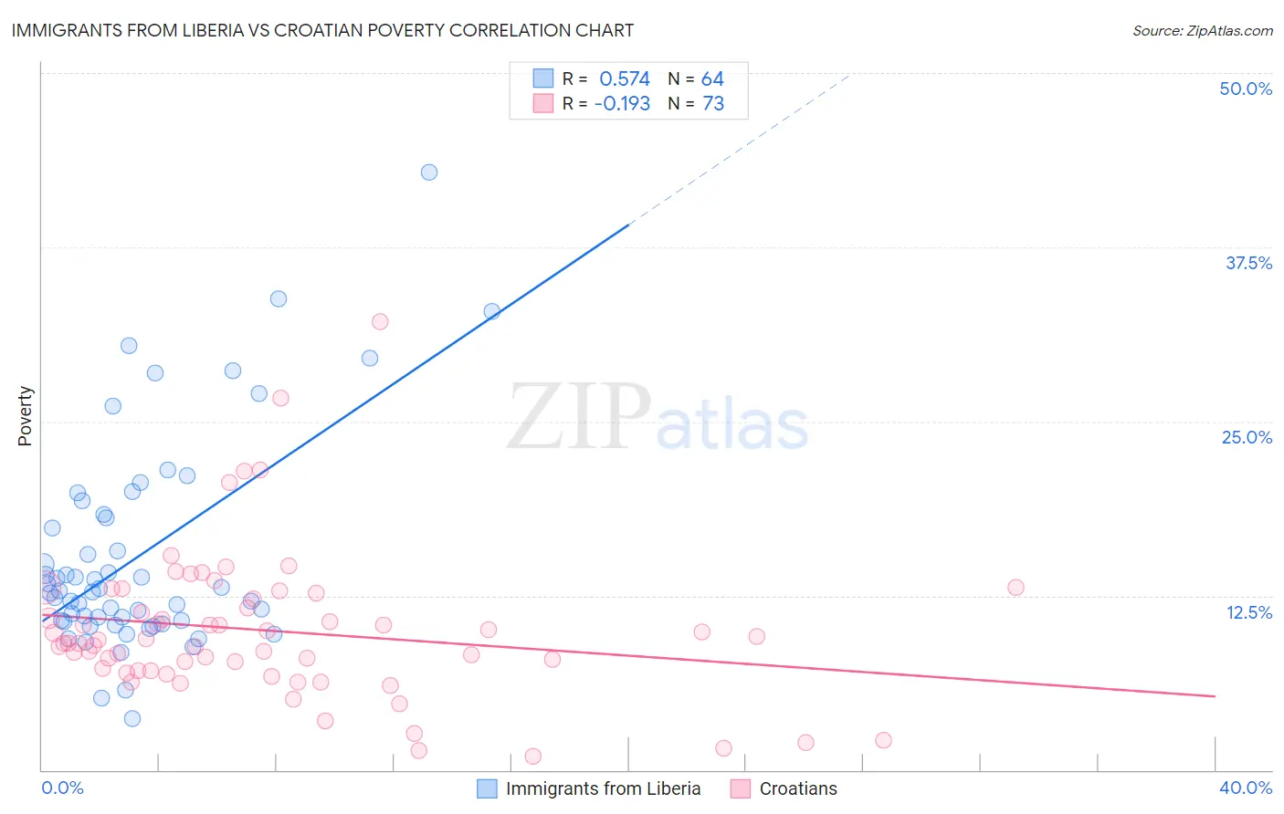 Immigrants from Liberia vs Croatian Poverty