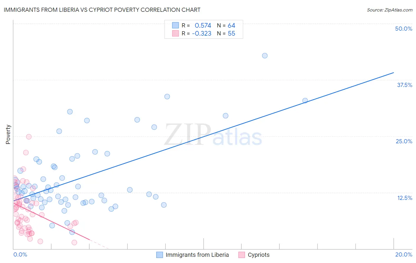 Immigrants from Liberia vs Cypriot Poverty