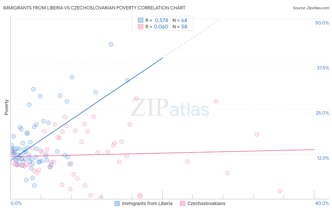 Immigrants from Liberia vs Czechoslovakian Poverty
