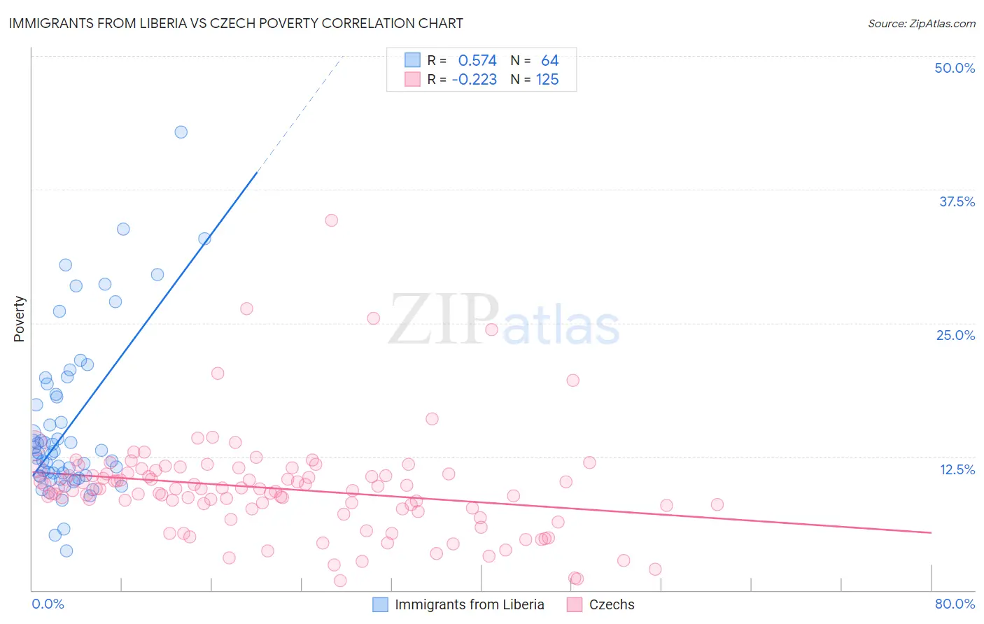 Immigrants from Liberia vs Czech Poverty