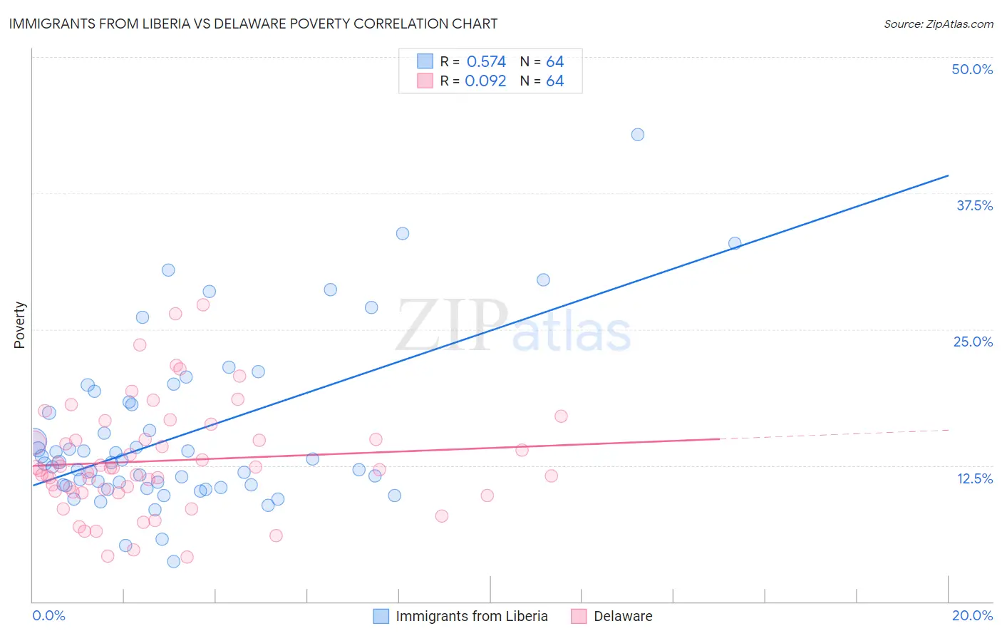 Immigrants from Liberia vs Delaware Poverty