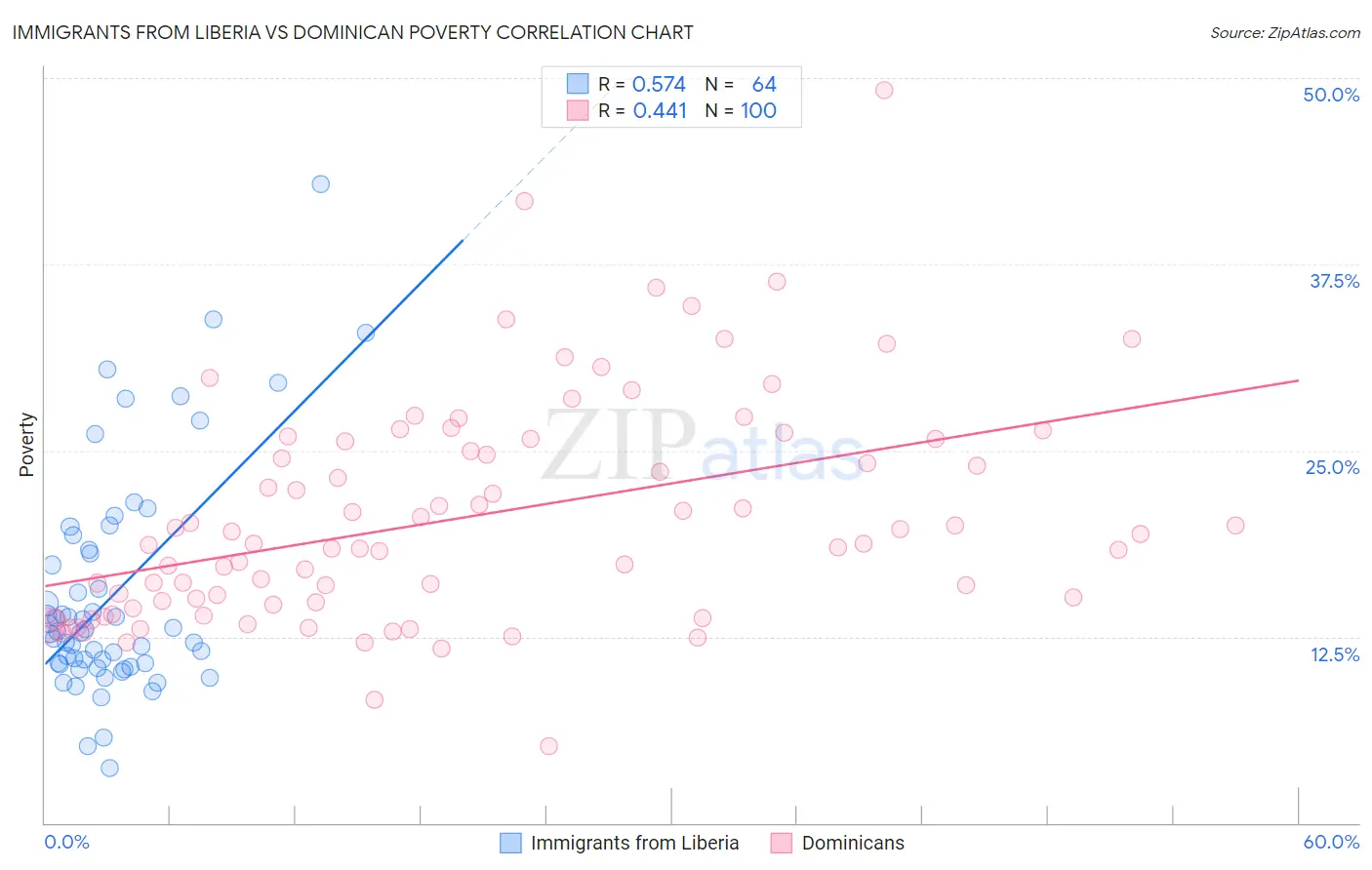 Immigrants from Liberia vs Dominican Poverty