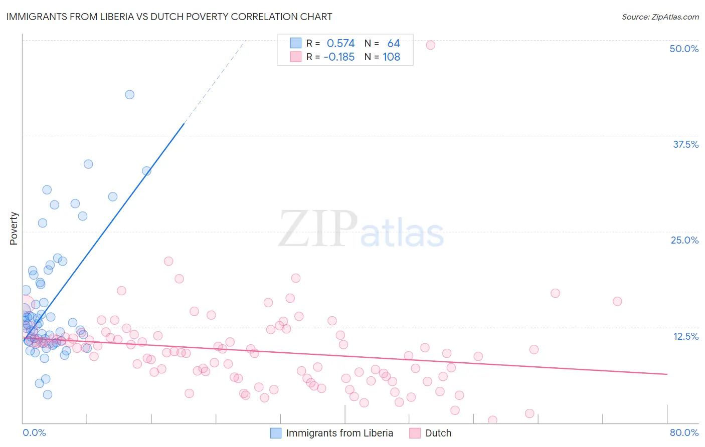 Immigrants from Liberia vs Dutch Poverty