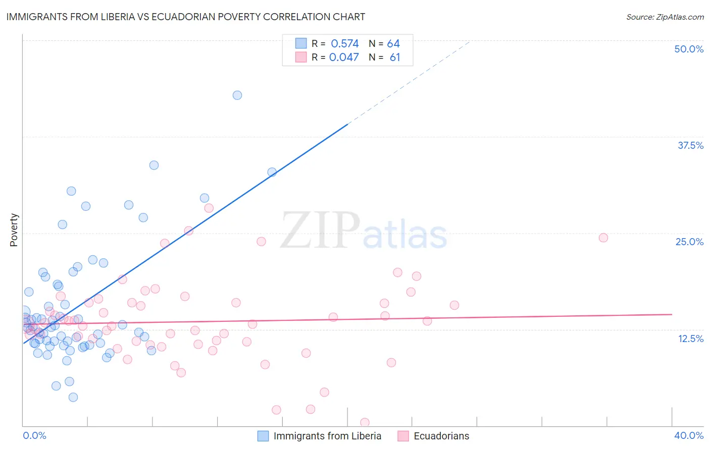 Immigrants from Liberia vs Ecuadorian Poverty