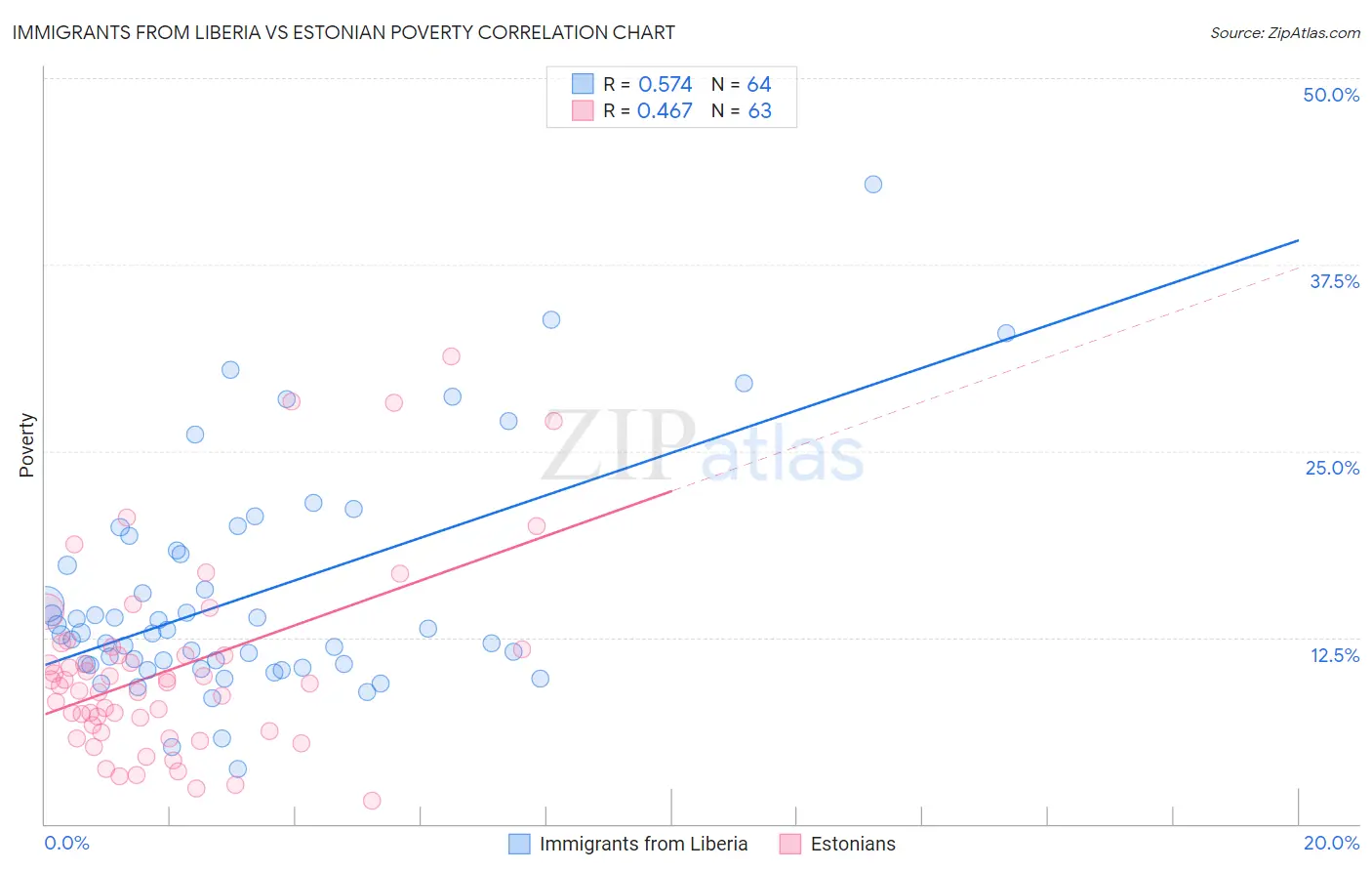 Immigrants from Liberia vs Estonian Poverty