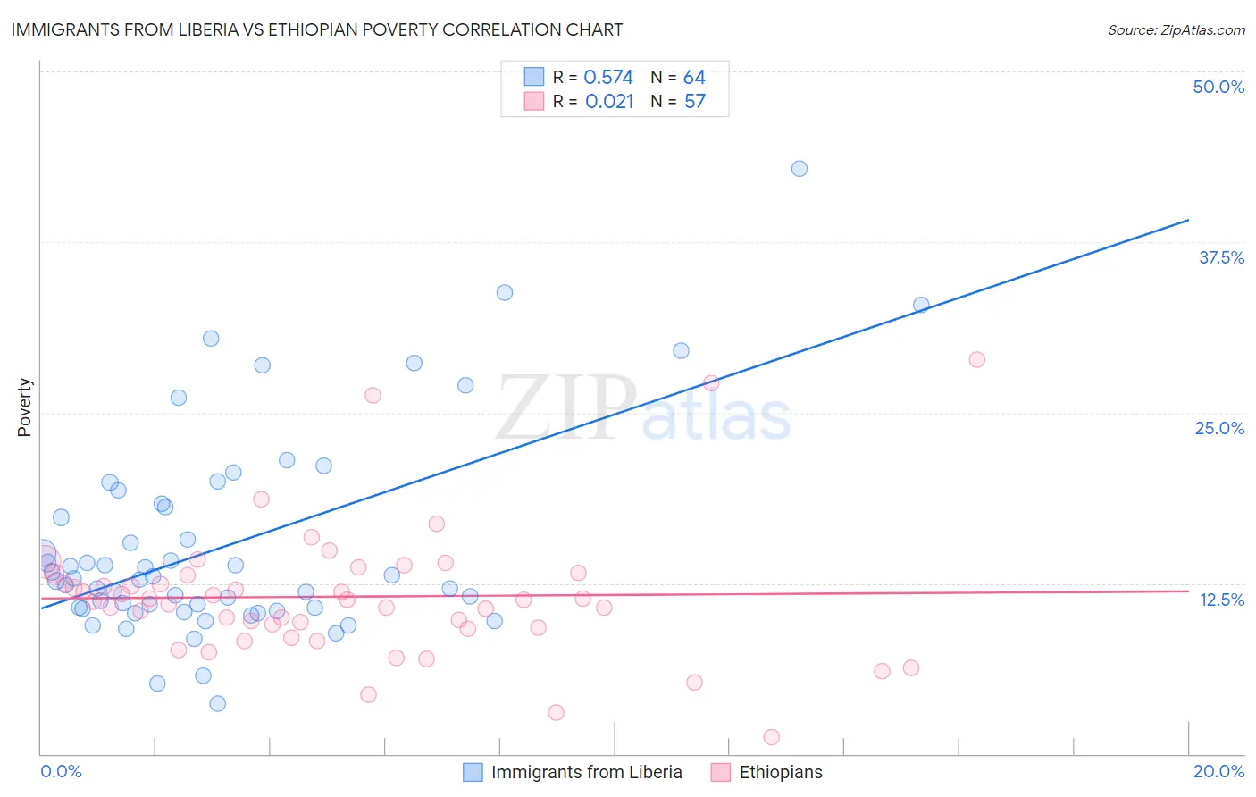 Immigrants from Liberia vs Ethiopian Poverty