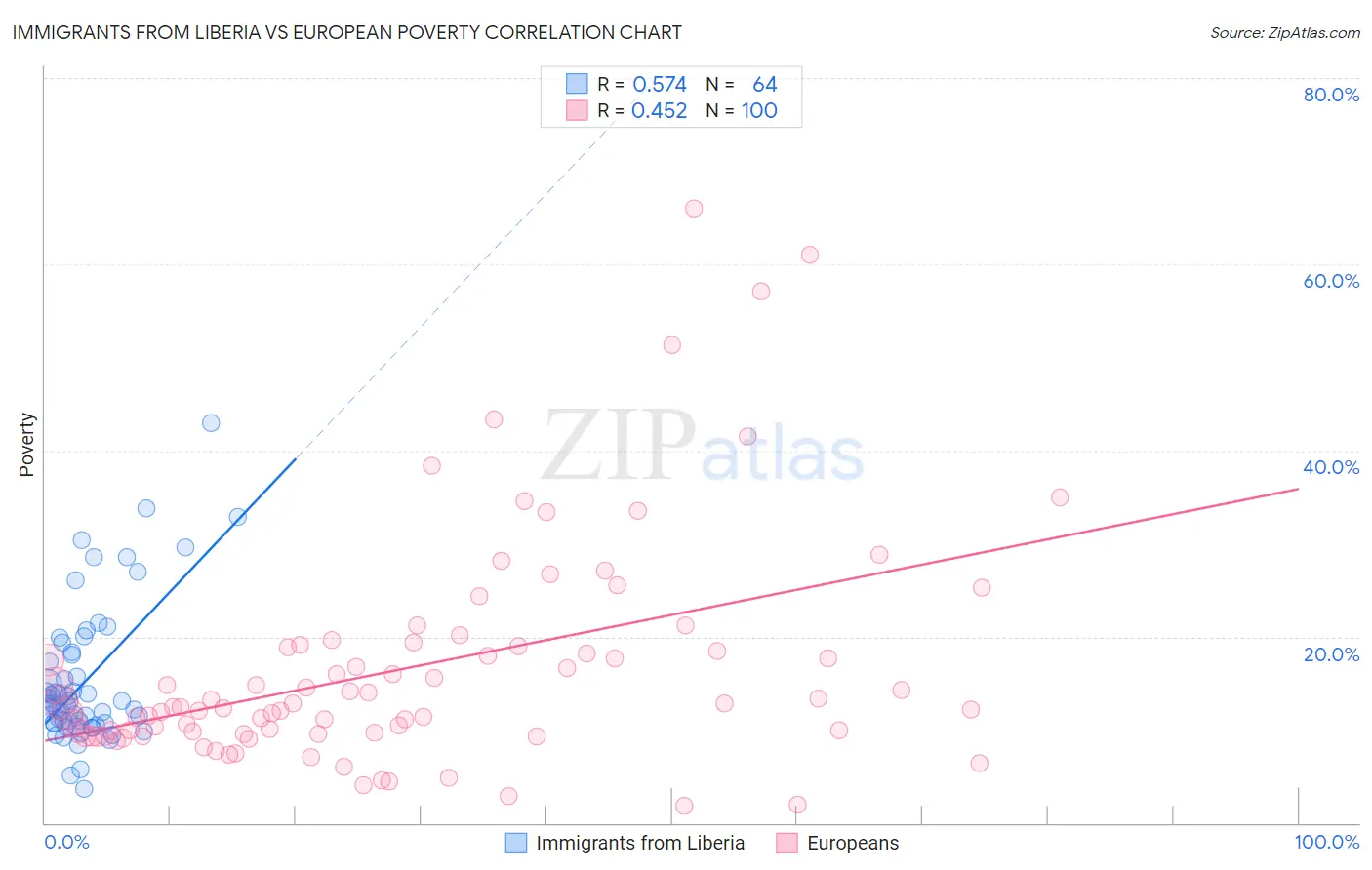 Immigrants from Liberia vs European Poverty