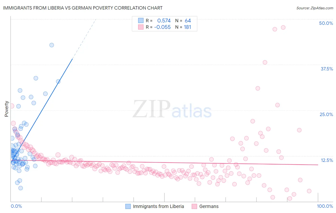 Immigrants from Liberia vs German Poverty