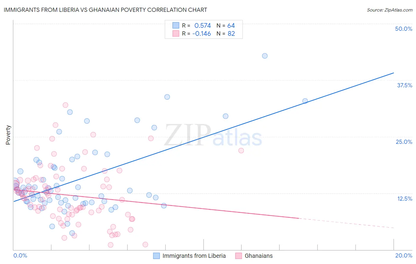 Immigrants from Liberia vs Ghanaian Poverty
