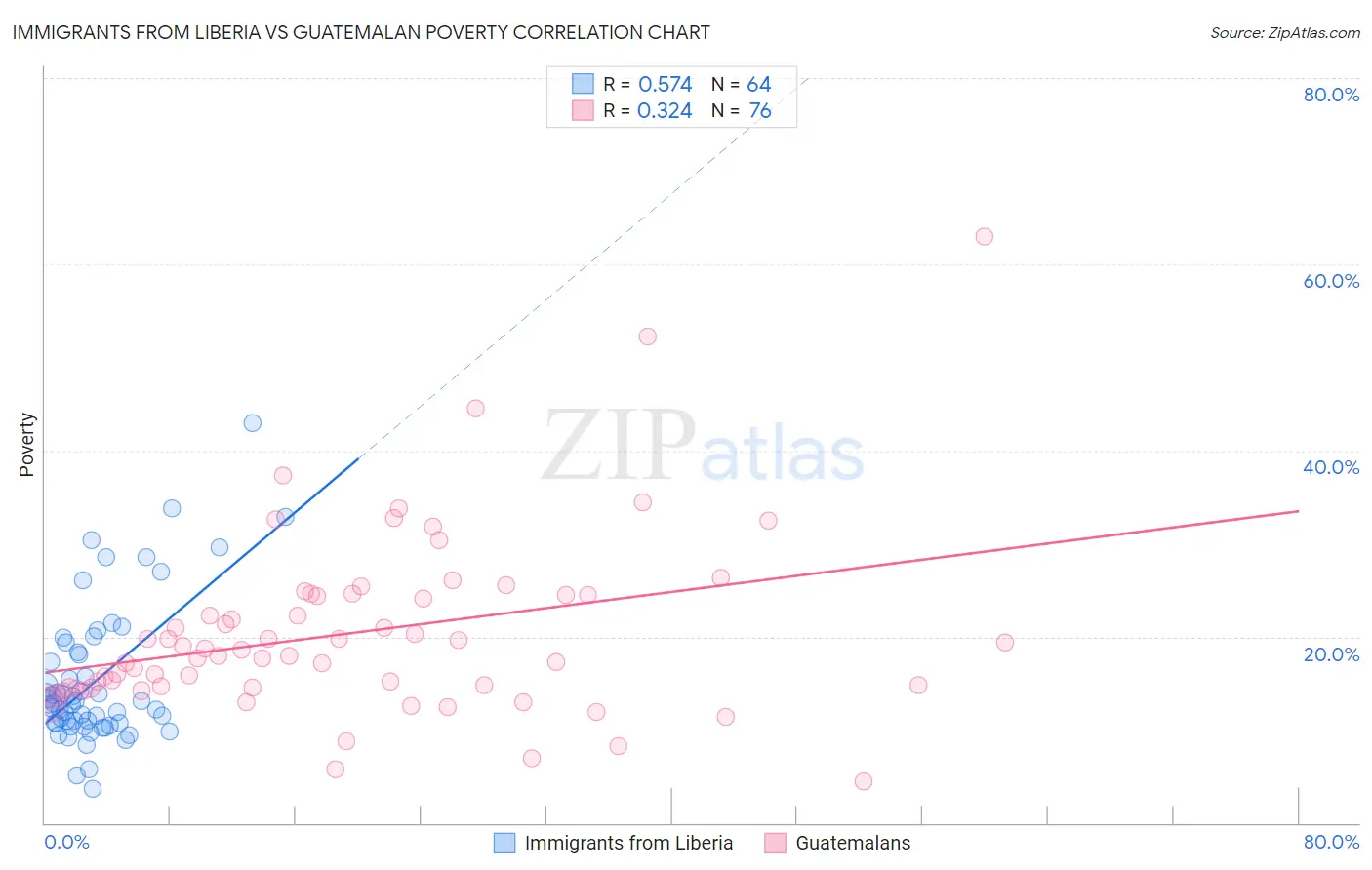 Immigrants from Liberia vs Guatemalan Poverty