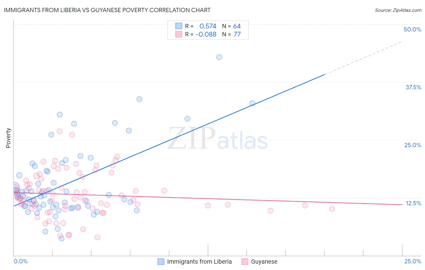 Immigrants from Liberia vs Guyanese Poverty