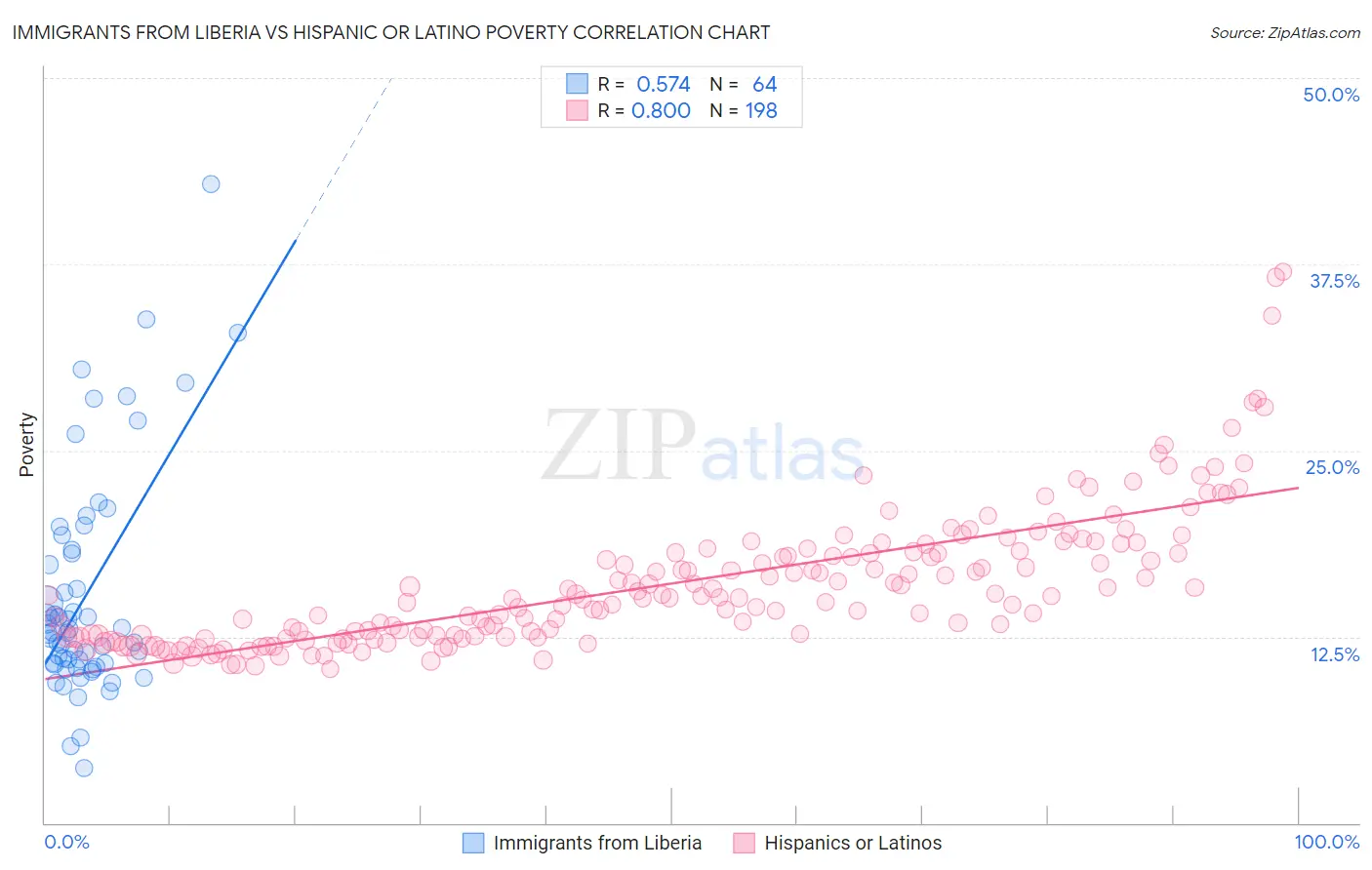 Immigrants from Liberia vs Hispanic or Latino Poverty