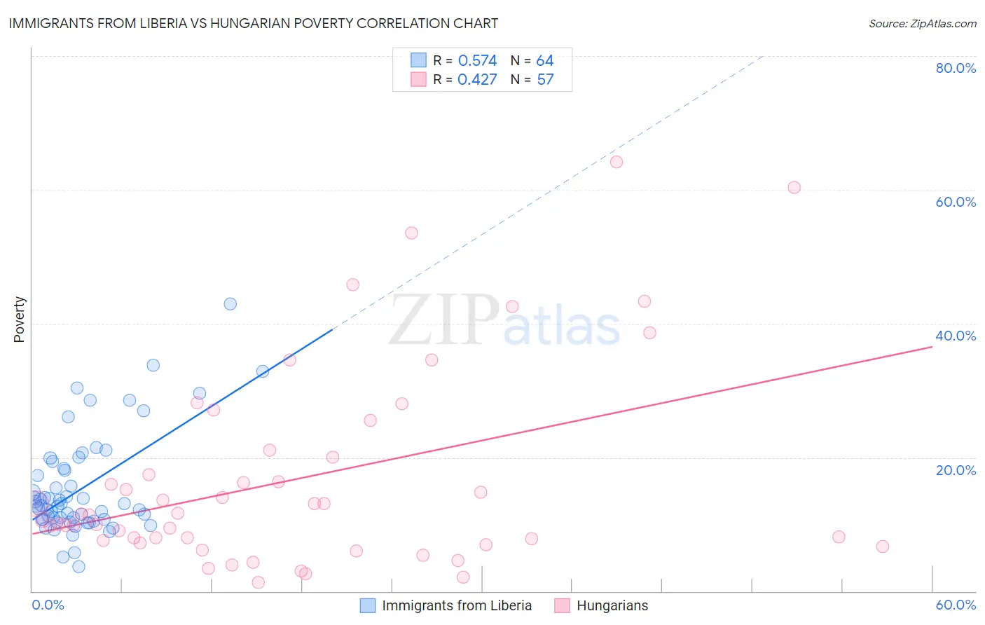 Immigrants from Liberia vs Hungarian Poverty