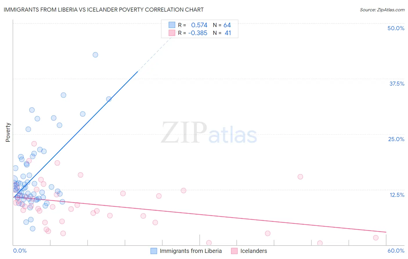 Immigrants from Liberia vs Icelander Poverty