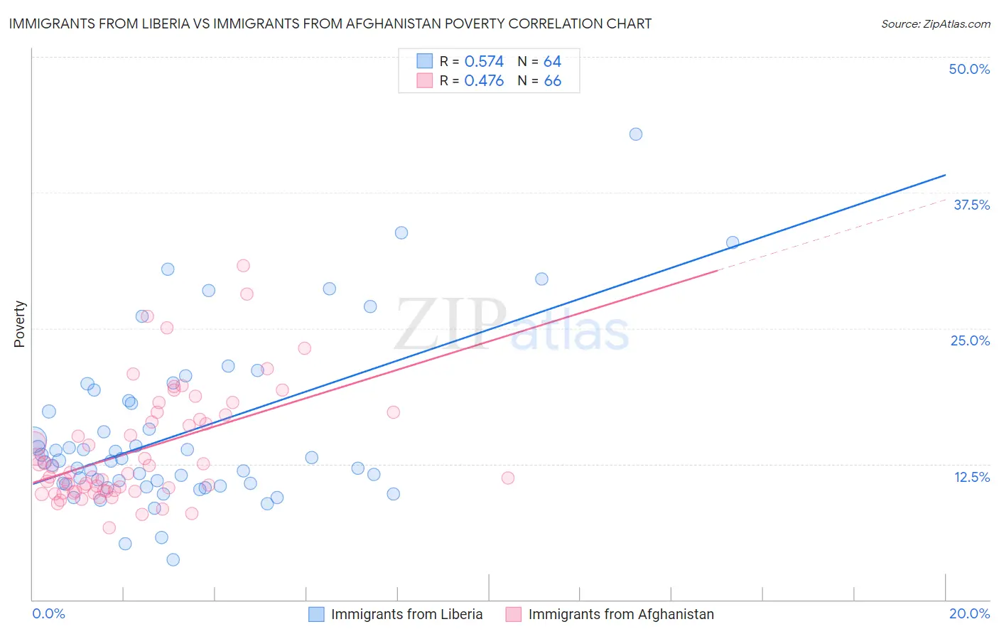 Immigrants from Liberia vs Immigrants from Afghanistan Poverty