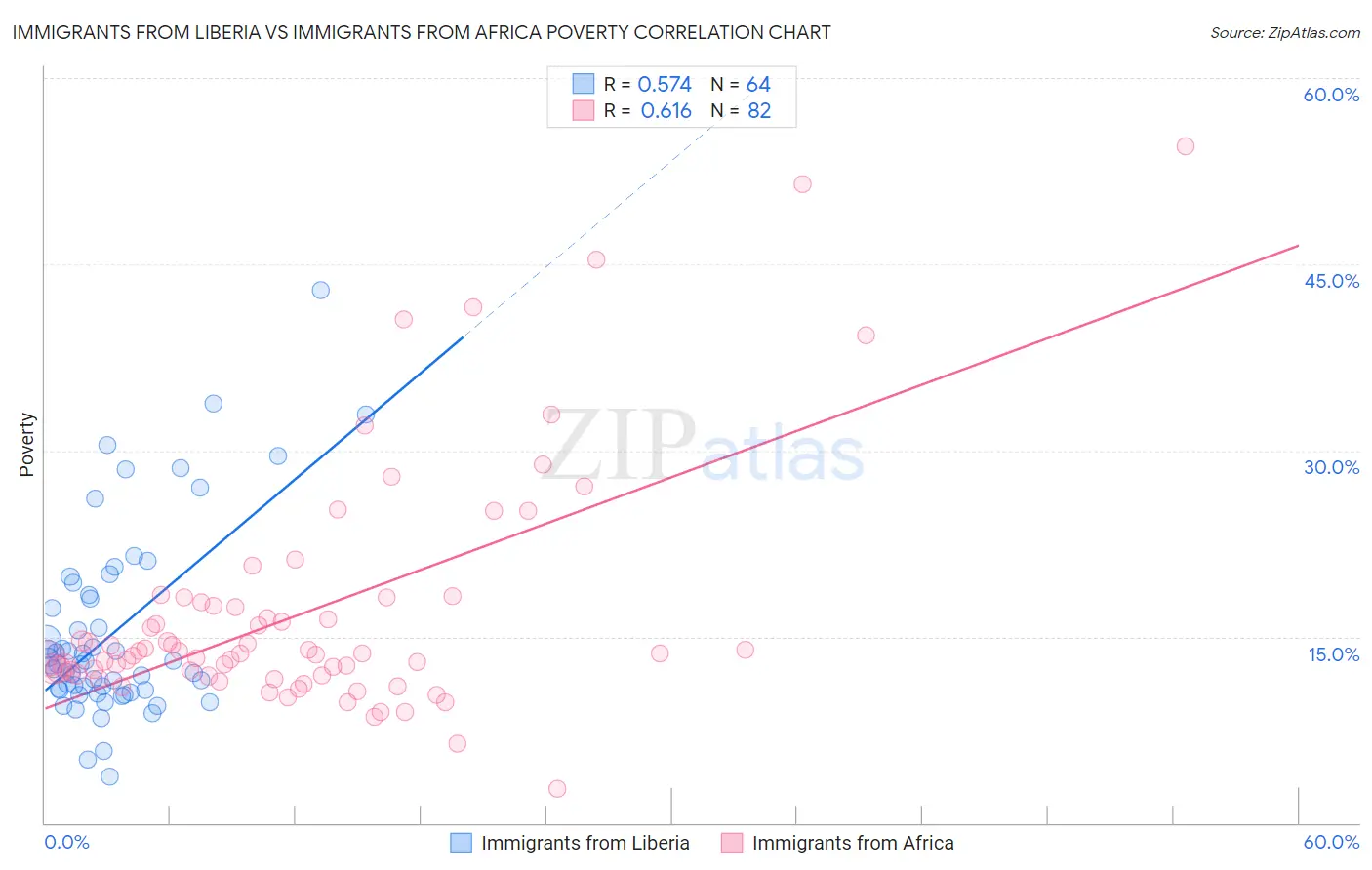 Immigrants from Liberia vs Immigrants from Africa Poverty