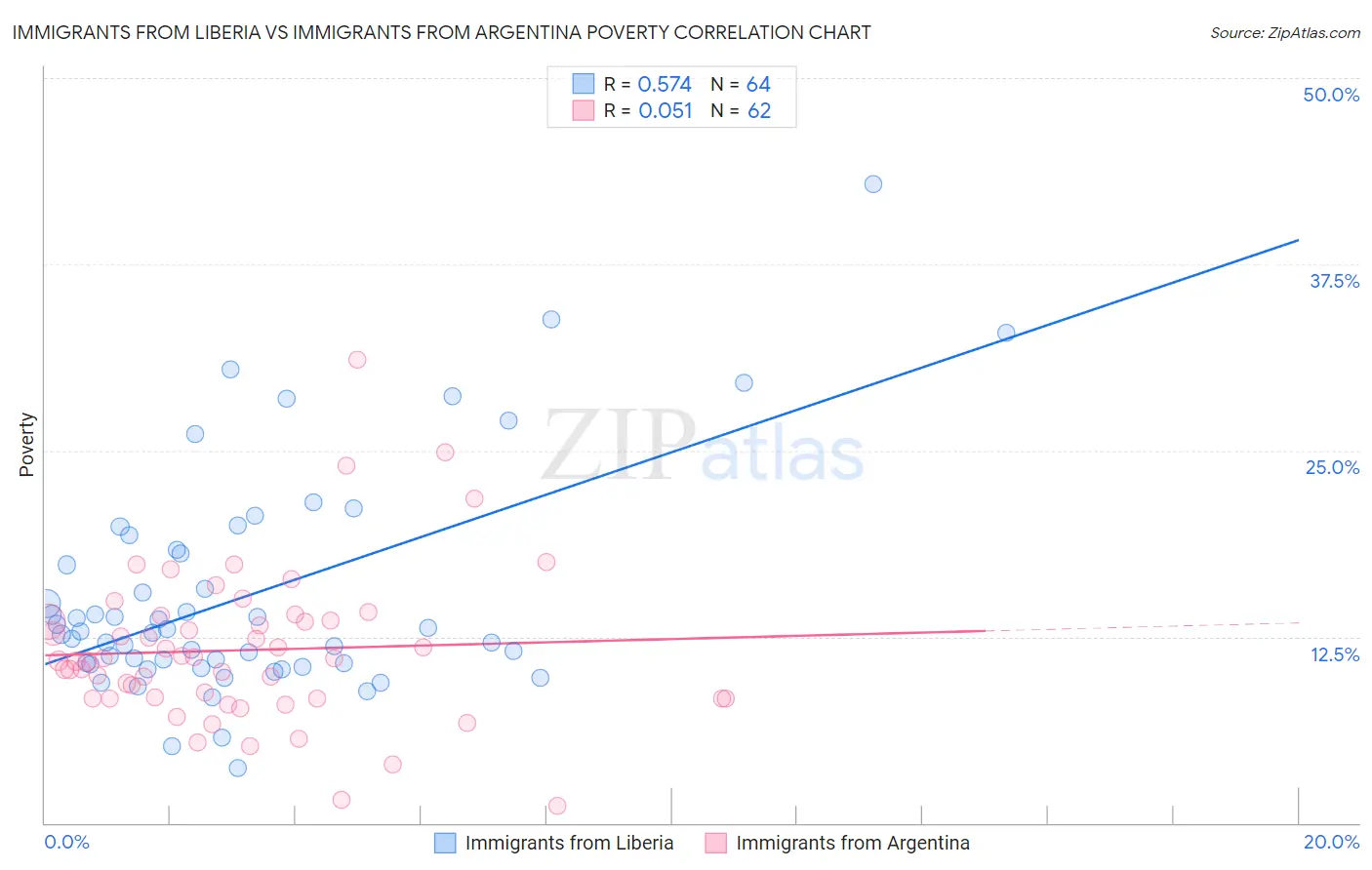 Immigrants from Liberia vs Immigrants from Argentina Poverty