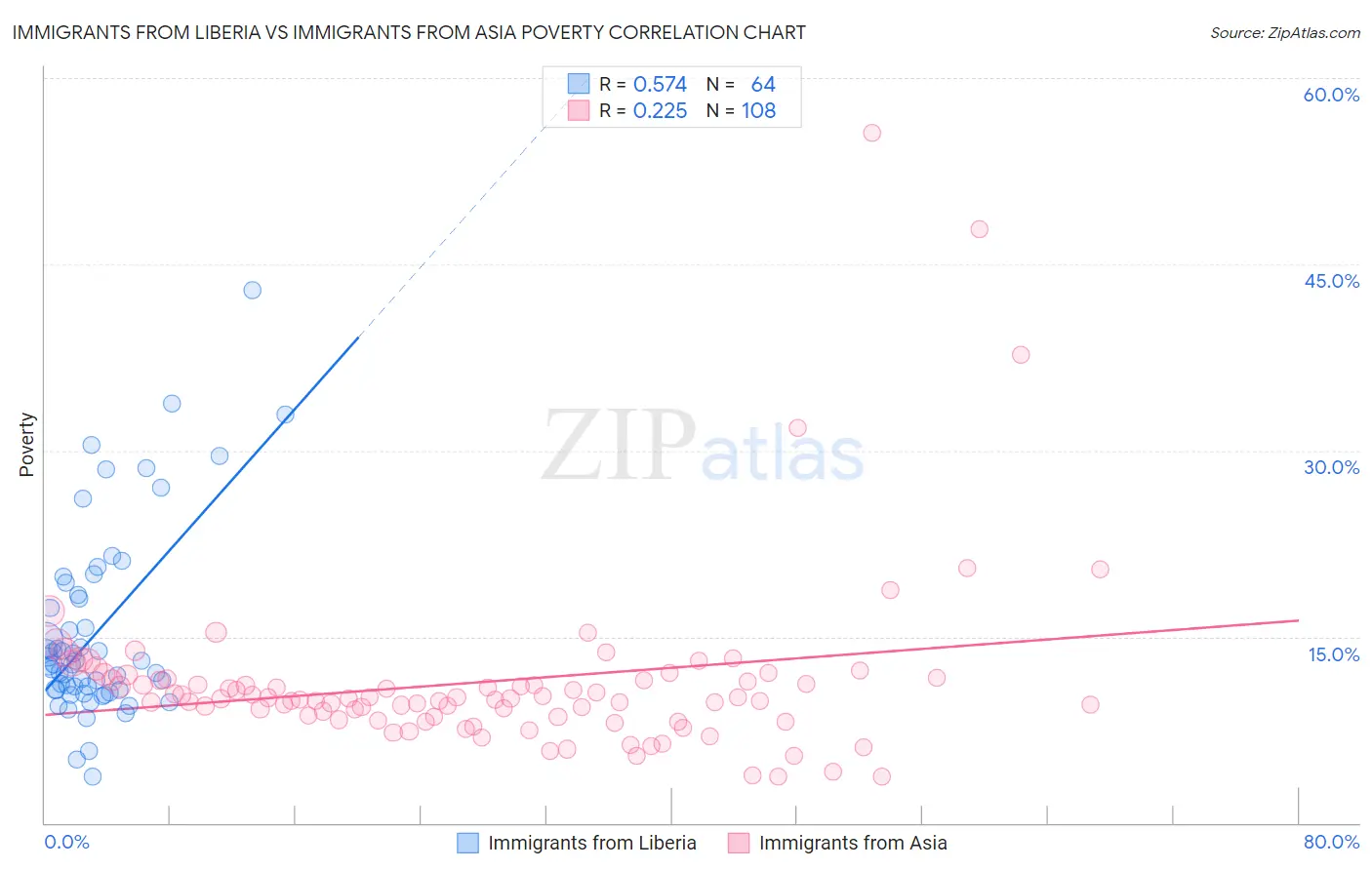 Immigrants from Liberia vs Immigrants from Asia Poverty