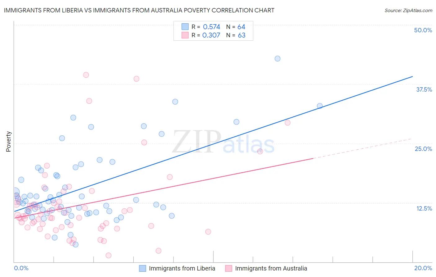 Immigrants from Liberia vs Immigrants from Australia Poverty