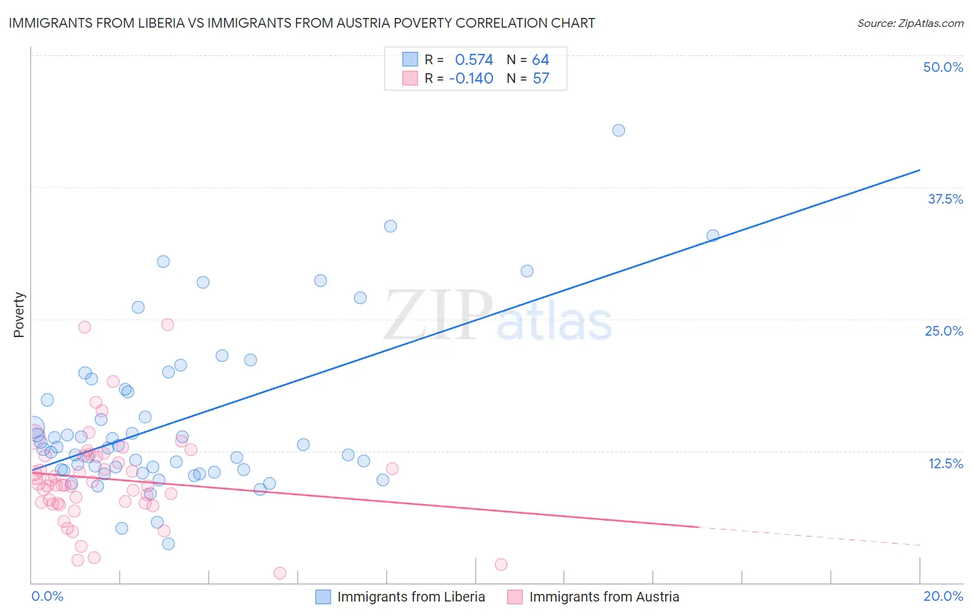 Immigrants from Liberia vs Immigrants from Austria Poverty