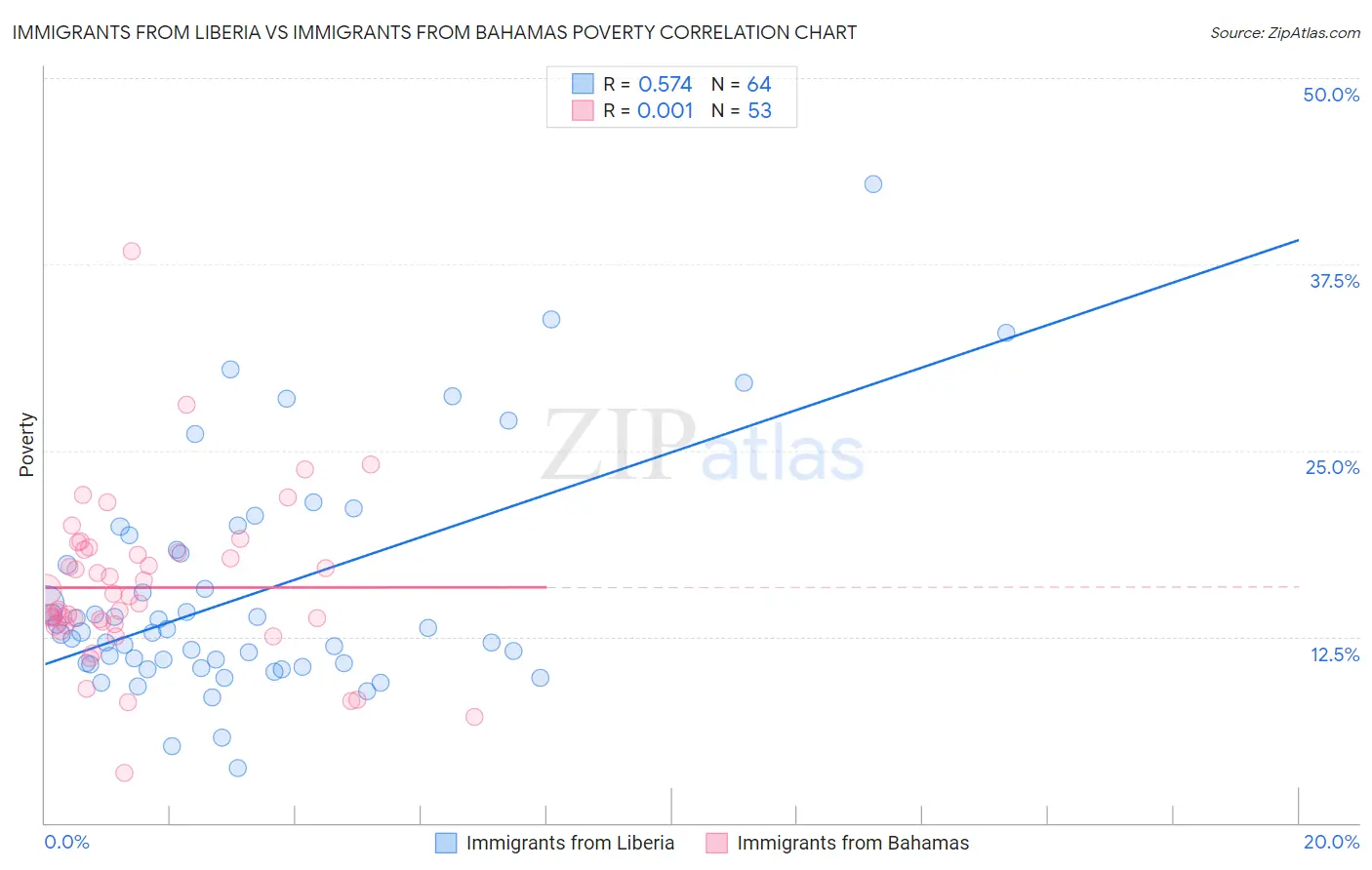 Immigrants from Liberia vs Immigrants from Bahamas Poverty