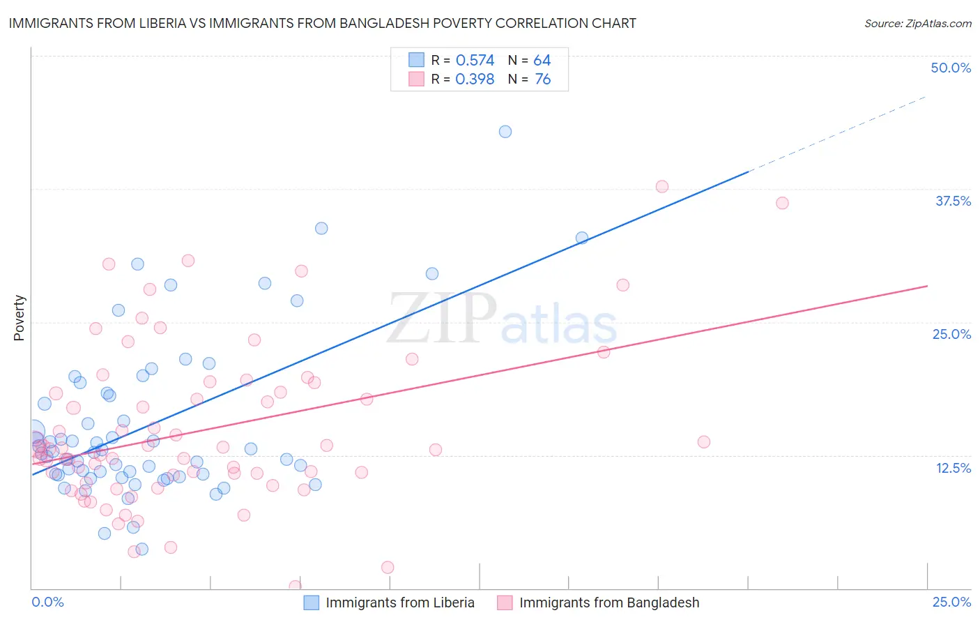 Immigrants from Liberia vs Immigrants from Bangladesh Poverty