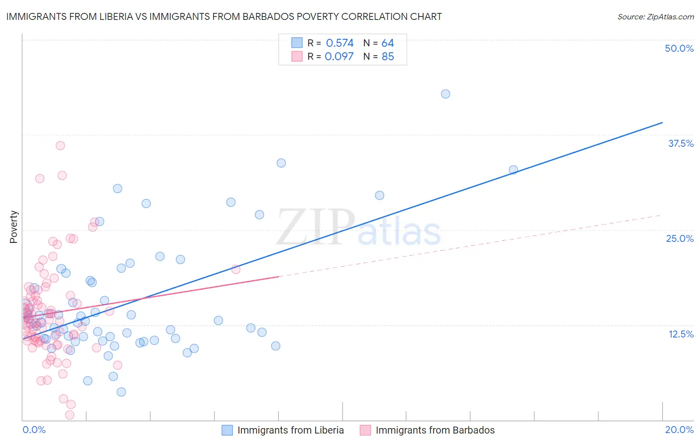 Immigrants from Liberia vs Immigrants from Barbados Poverty
