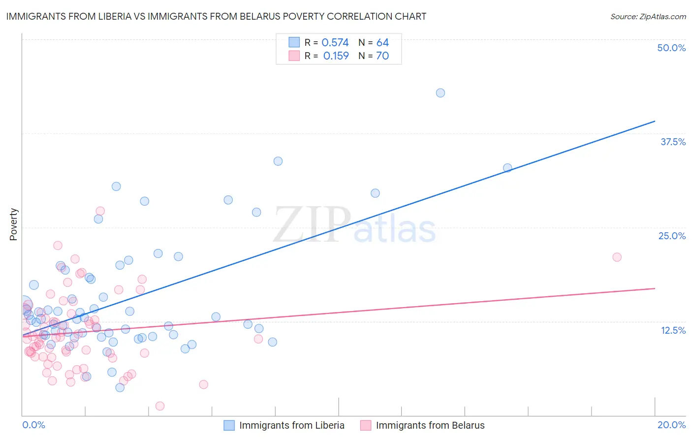 Immigrants from Liberia vs Immigrants from Belarus Poverty