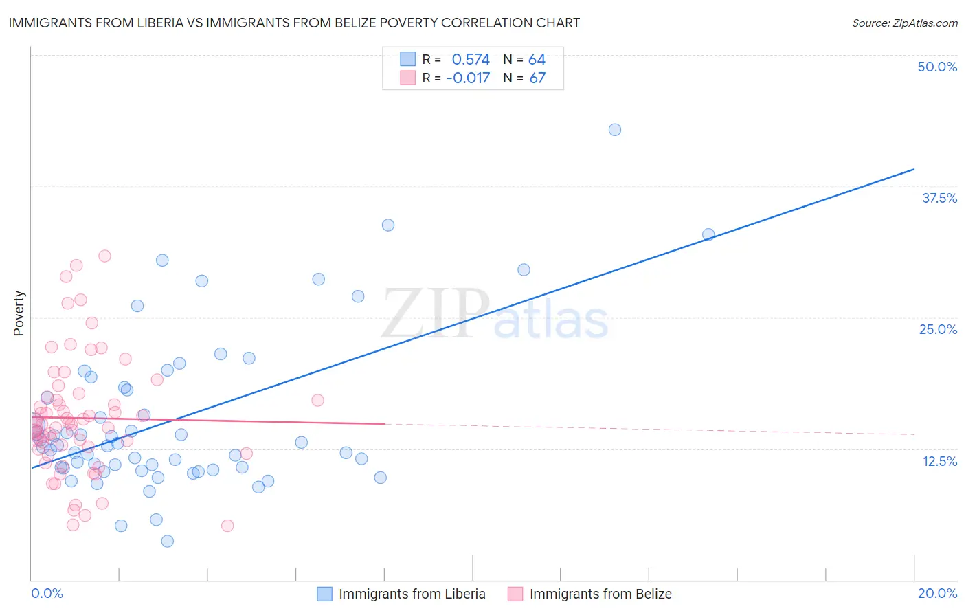 Immigrants from Liberia vs Immigrants from Belize Poverty