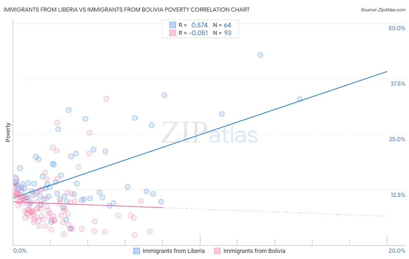 Immigrants from Liberia vs Immigrants from Bolivia Poverty