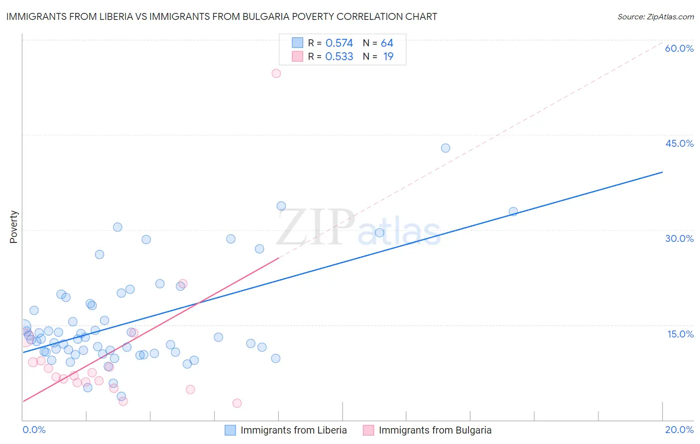 Immigrants from Liberia vs Immigrants from Bulgaria Poverty
