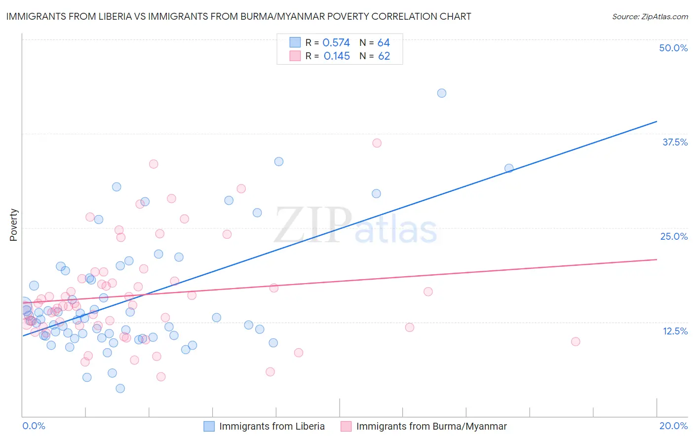 Immigrants from Liberia vs Immigrants from Burma/Myanmar Poverty