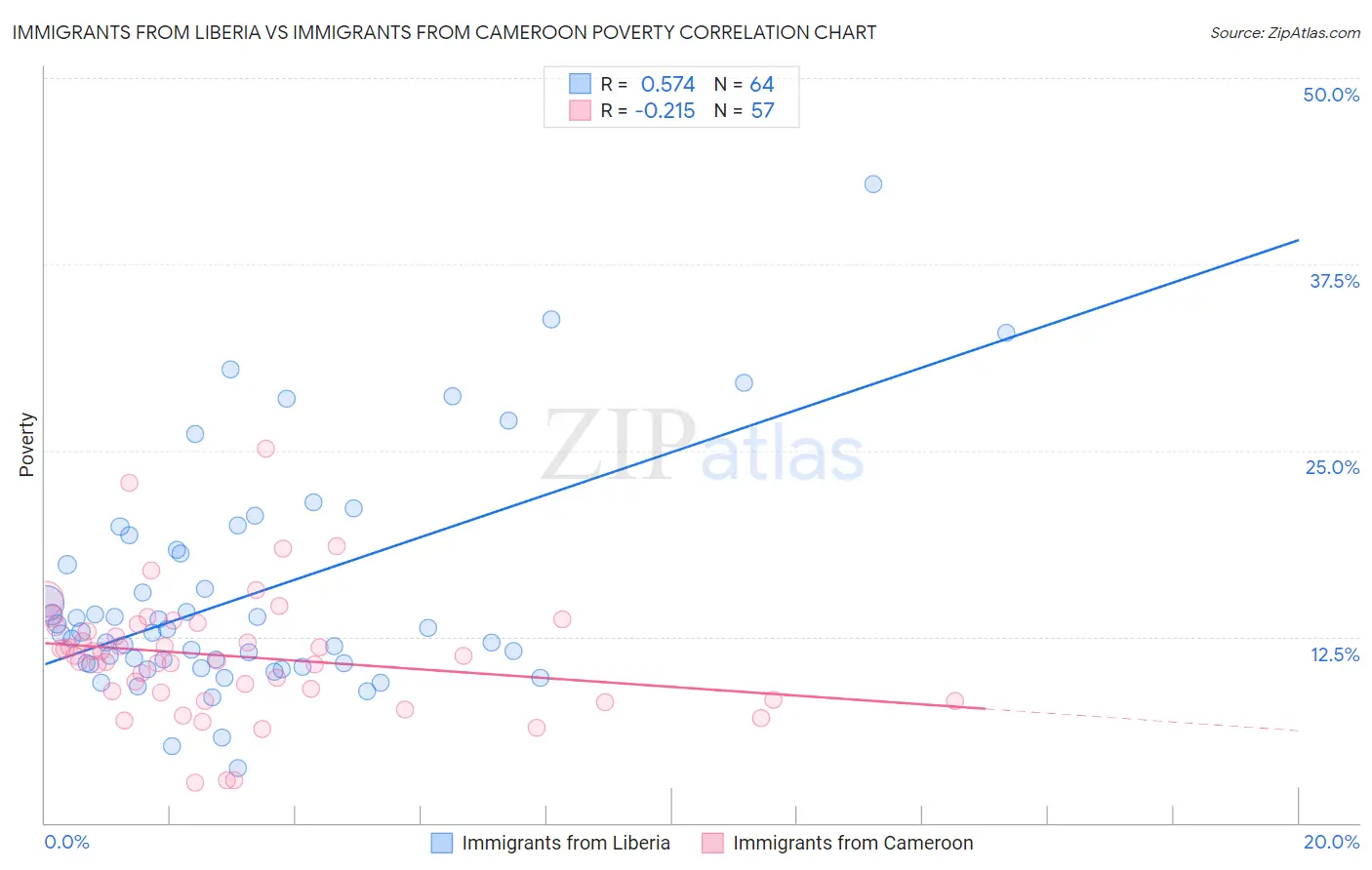 Immigrants from Liberia vs Immigrants from Cameroon Poverty