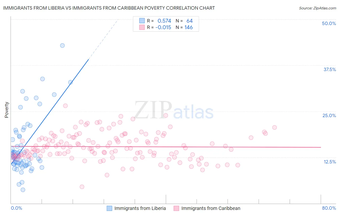 Immigrants from Liberia vs Immigrants from Caribbean Poverty